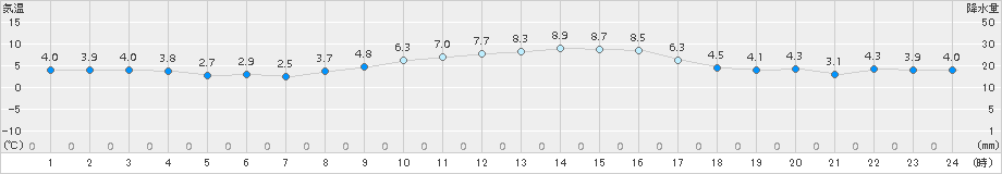 日和佐(>2017年12月17日)のアメダスグラフ