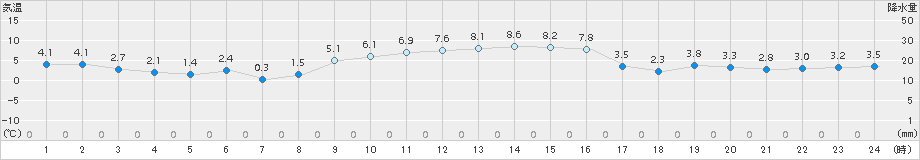 海陽(>2017年12月17日)のアメダスグラフ