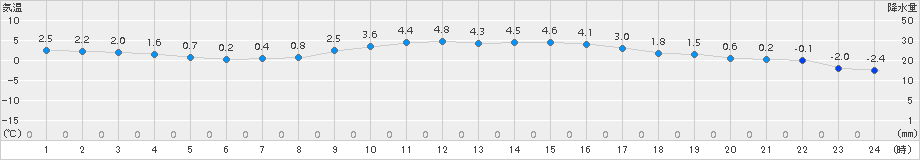 宇目(>2017年12月17日)のアメダスグラフ