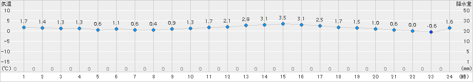 厳原(>2017年12月17日)のアメダスグラフ