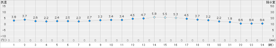 熊本(>2017年12月17日)のアメダスグラフ