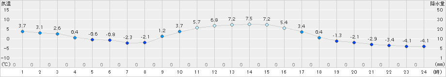 神門(>2017年12月17日)のアメダスグラフ