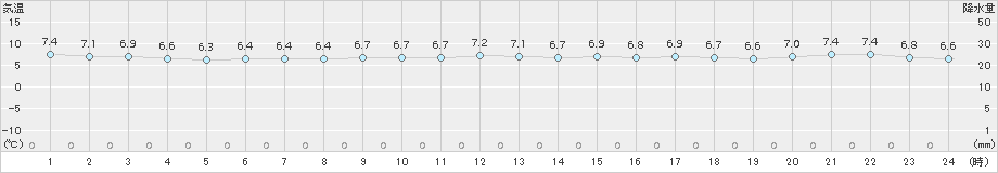 中甑(>2017年12月17日)のアメダスグラフ