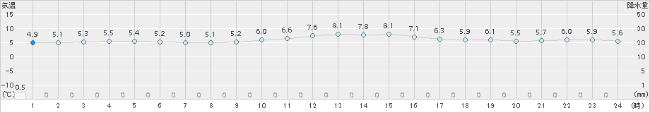 指宿(>2017年12月17日)のアメダスグラフ