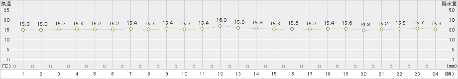 伊是名(>2017年12月17日)のアメダスグラフ