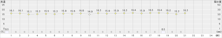 鏡原(>2017年12月17日)のアメダスグラフ