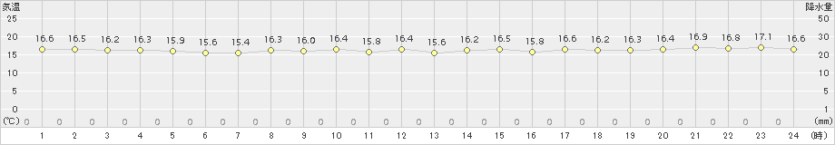 波照間(>2017年12月17日)のアメダスグラフ