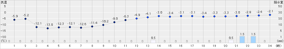 石狩(>2017年12月18日)のアメダスグラフ