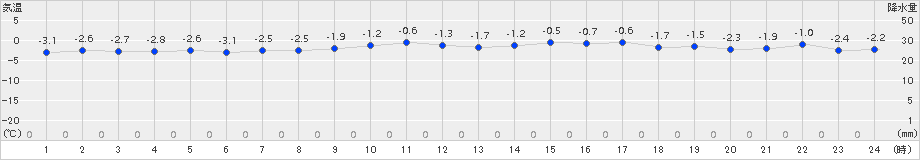 神恵内(>2017年12月18日)のアメダスグラフ