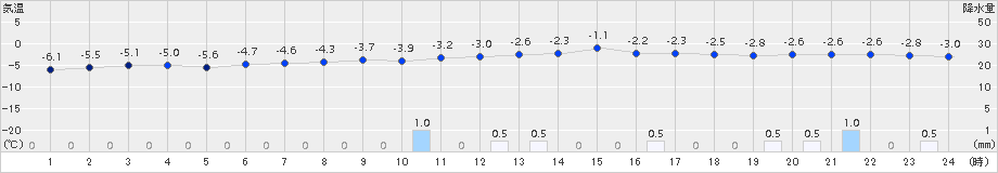 小樽(>2017年12月18日)のアメダスグラフ