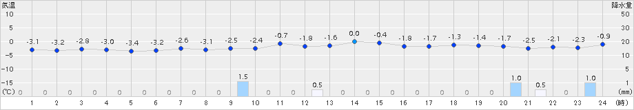 共和(>2017年12月18日)のアメダスグラフ