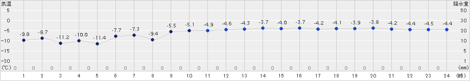 西興部(>2017年12月18日)のアメダスグラフ