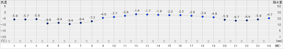 紋別(>2017年12月18日)のアメダスグラフ