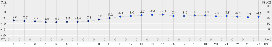 網走(>2017年12月18日)のアメダスグラフ