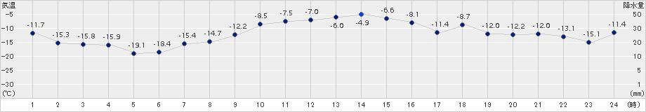 女満別(>2017年12月18日)のアメダスグラフ