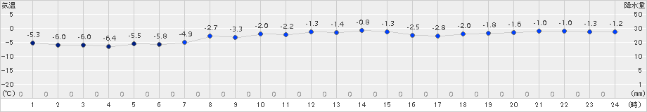 納沙布(>2017年12月18日)のアメダスグラフ