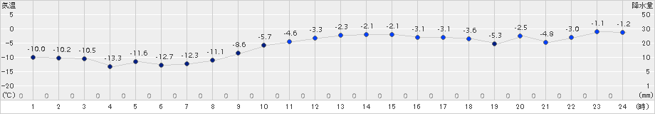 厚床(>2017年12月18日)のアメダスグラフ