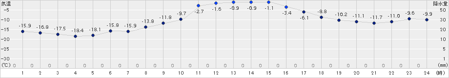 中徹別(>2017年12月18日)のアメダスグラフ