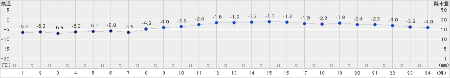 新得(>2017年12月18日)のアメダスグラフ