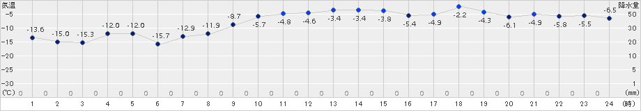 上札内(>2017年12月18日)のアメダスグラフ