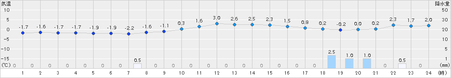 鷹巣(>2017年12月18日)のアメダスグラフ