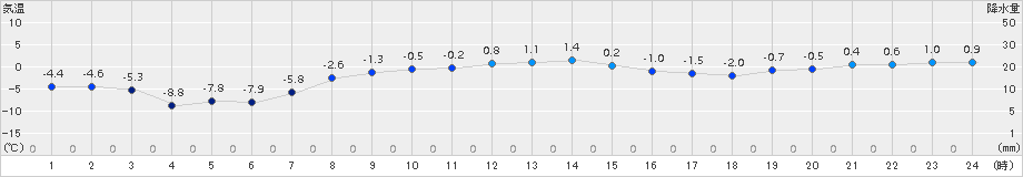 軽米(>2017年12月18日)のアメダスグラフ