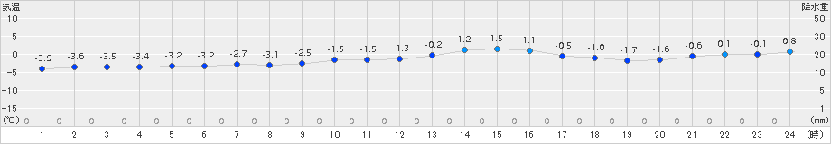 猪苗代(>2017年12月18日)のアメダスグラフ