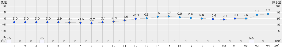 只見(>2017年12月18日)のアメダスグラフ