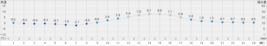 伊勢崎(>2017年12月18日)のアメダスグラフ