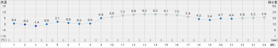 鳥羽(>2017年12月18日)のアメダスグラフ