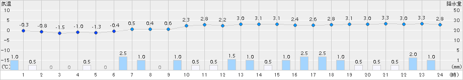 かほく(>2017年12月18日)のアメダスグラフ