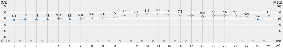 郡家(>2017年12月18日)のアメダスグラフ