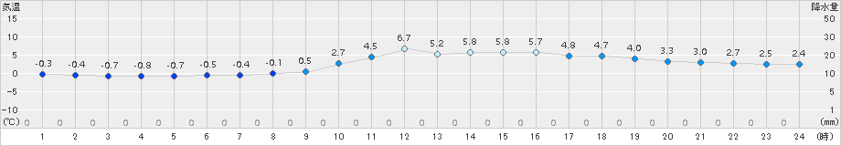 久世(>2017年12月18日)のアメダスグラフ