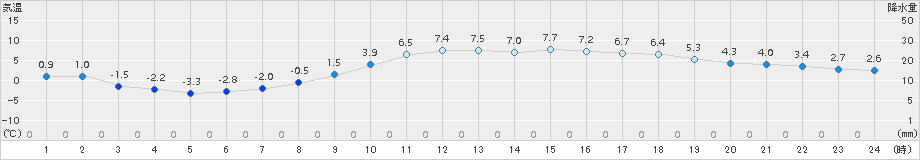 和気(>2017年12月18日)のアメダスグラフ