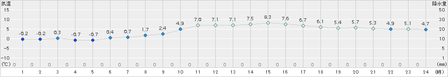 倉敷(>2017年12月18日)のアメダスグラフ