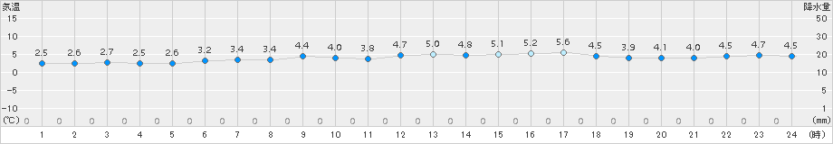 境(>2017年12月18日)のアメダスグラフ