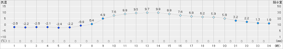 佐賀(>2017年12月18日)のアメダスグラフ