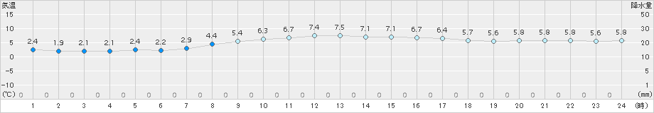 萩(>2017年12月18日)のアメダスグラフ