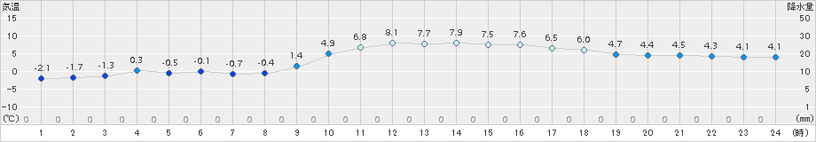 岩国(>2017年12月18日)のアメダスグラフ