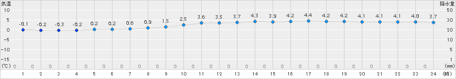 朝倉(>2017年12月18日)のアメダスグラフ