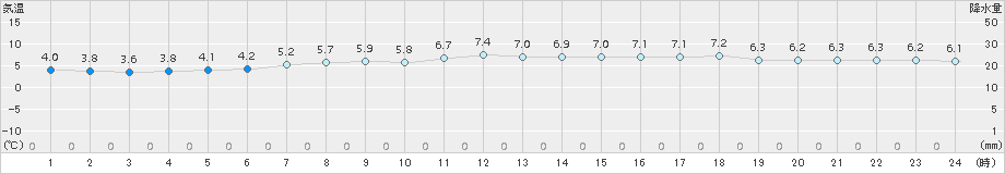 佐世保(>2017年12月18日)のアメダスグラフ