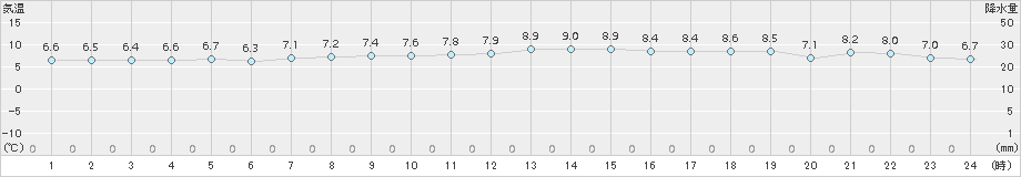 中甑(>2017年12月18日)のアメダスグラフ