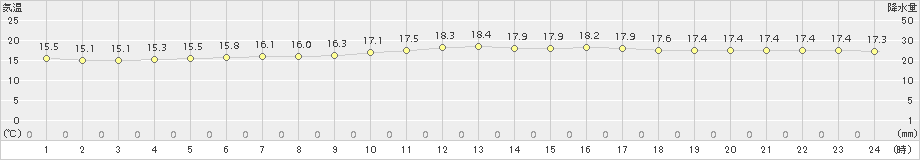 安次嶺(>2017年12月18日)のアメダスグラフ