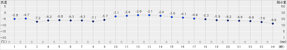 網走(>2017年12月19日)のアメダスグラフ