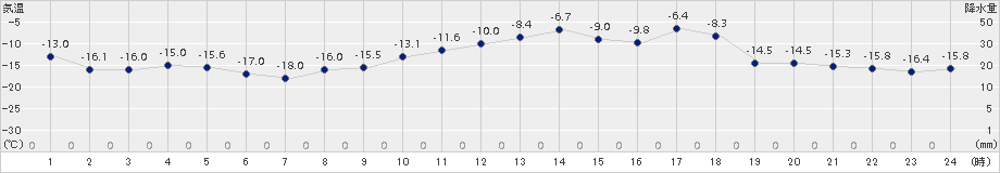 北見(>2017年12月19日)のアメダスグラフ