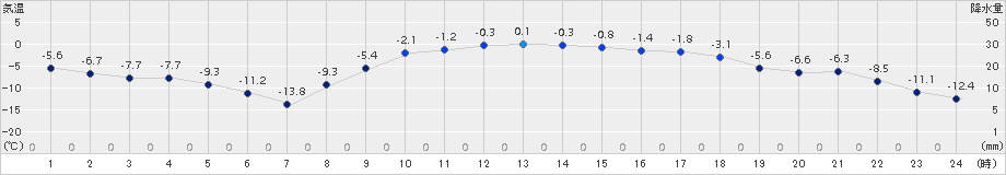 別海(>2017年12月19日)のアメダスグラフ