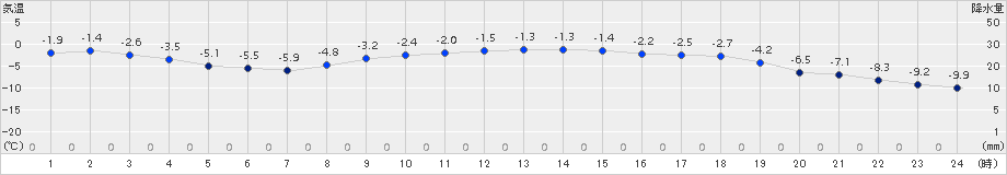 厚床(>2017年12月19日)のアメダスグラフ