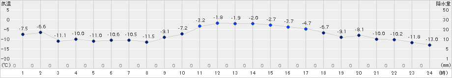 弟子屈(>2017年12月19日)のアメダスグラフ