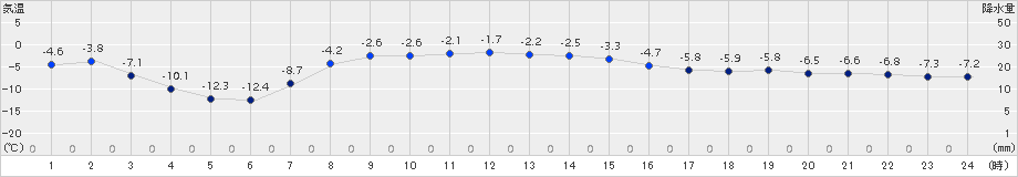 駒場(>2017年12月19日)のアメダスグラフ