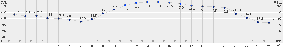 糠内(>2017年12月19日)のアメダスグラフ